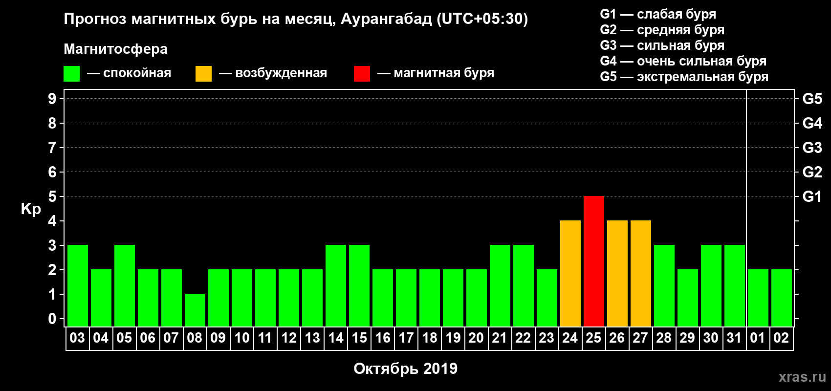 Прогноз максимального суточного геомагнитного индекса Kp на <b>1 месяц</b> (31 день) <b>с 03 октября по 02 ноября 2019 г</b>