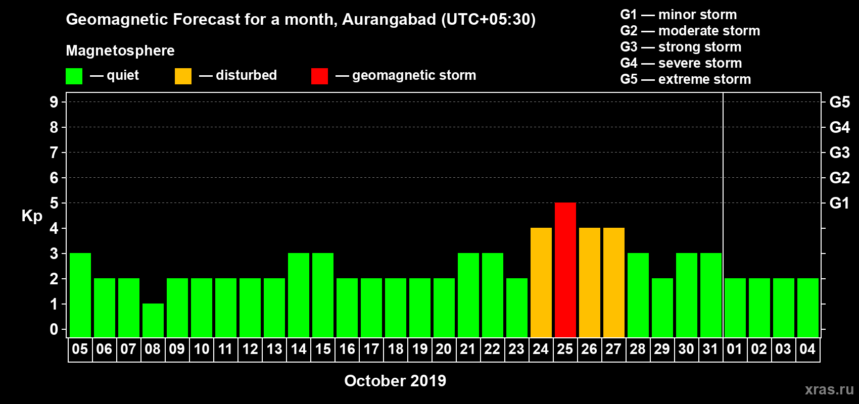 Forecast of the daily maximal value of geomagnetic index Kp for <b>1 month</b> (31 days) <b>from Oct 05, 2019 to Nov 04, 2019</b>