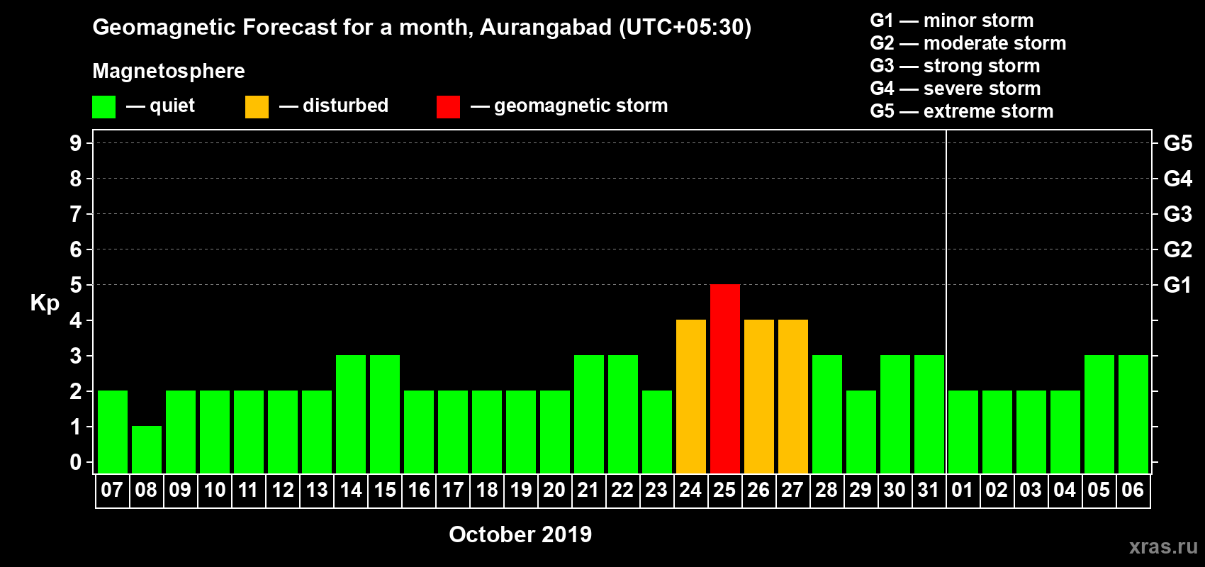Forecast of the daily maximal value of geomagnetic index Kp for <b>1 month</b> (31 days) <b>from Oct 07, 2019 to Nov 06, 2019</b>
