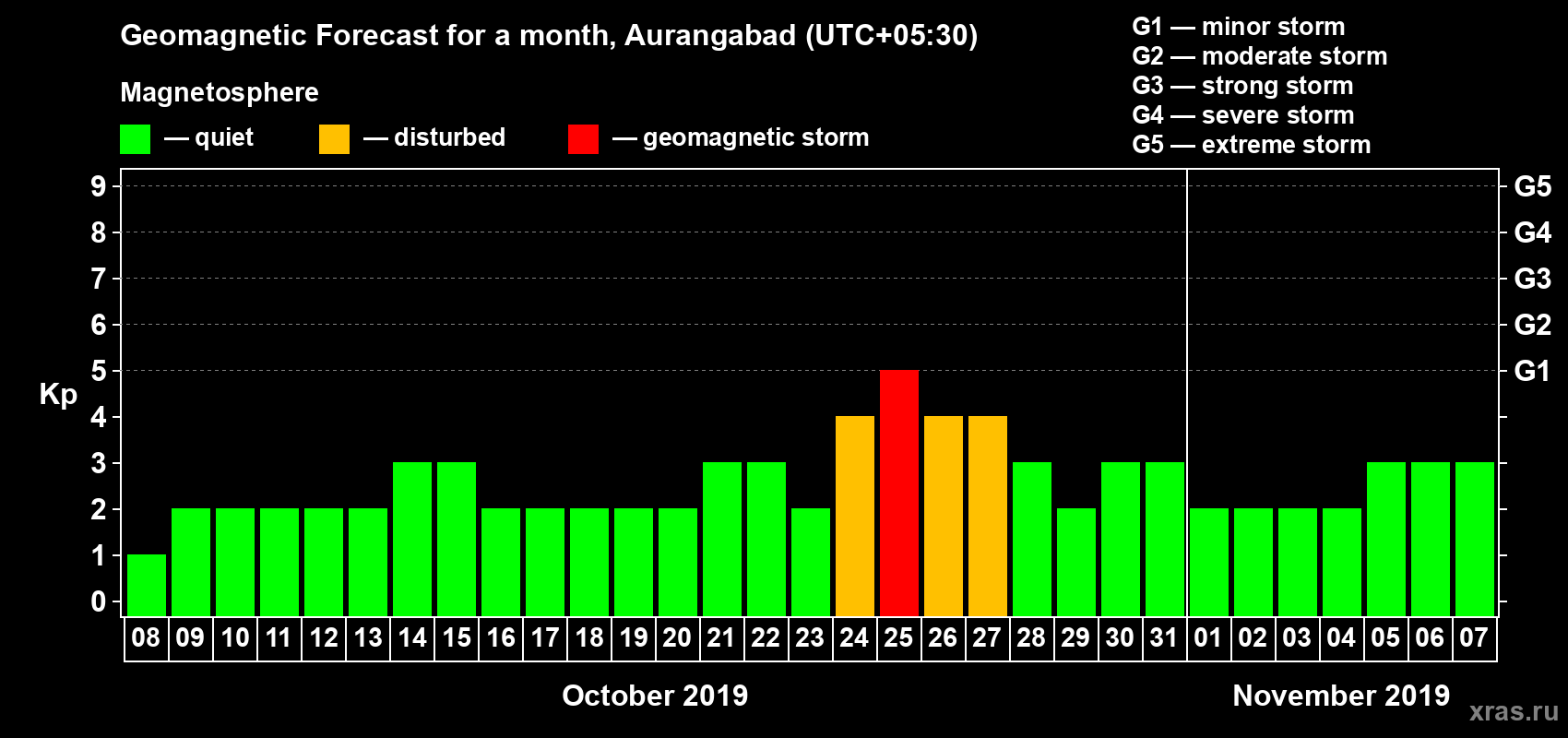 Forecast of the daily maximal value of geomagnetic index Kp for <b>1 month</b> (31 days) <b>from Oct 08, 2019 to Nov 07, 2019</b>