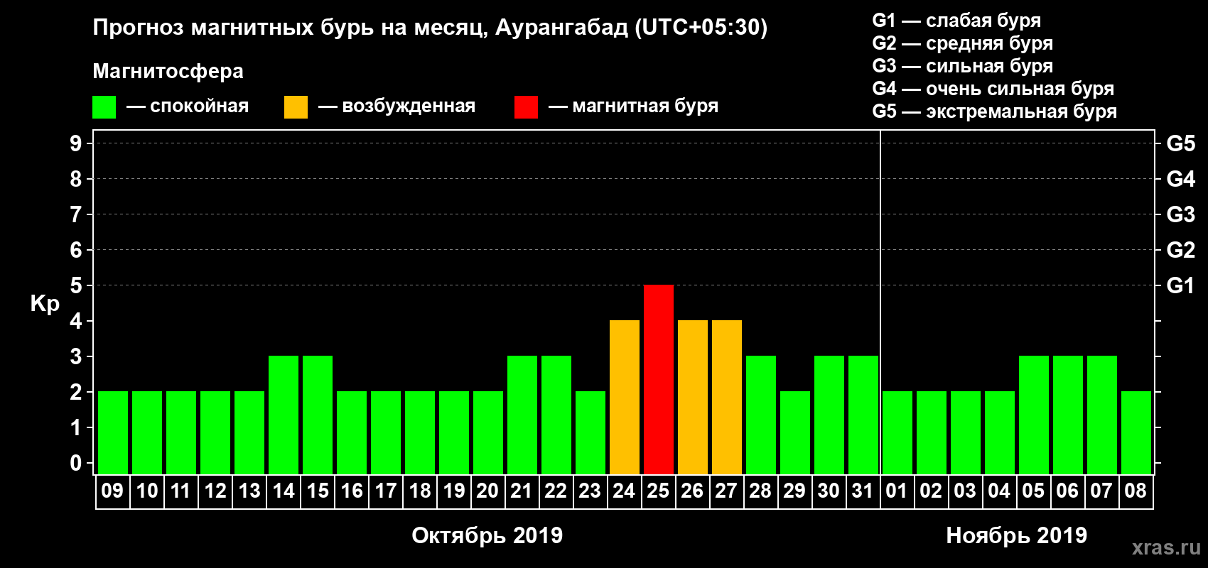 Прогноз максимального суточного геомагнитного индекса Kp на <b>1 месяц</b> (31 день) <b>с 09 октября по 08 ноября 2019 г</b>