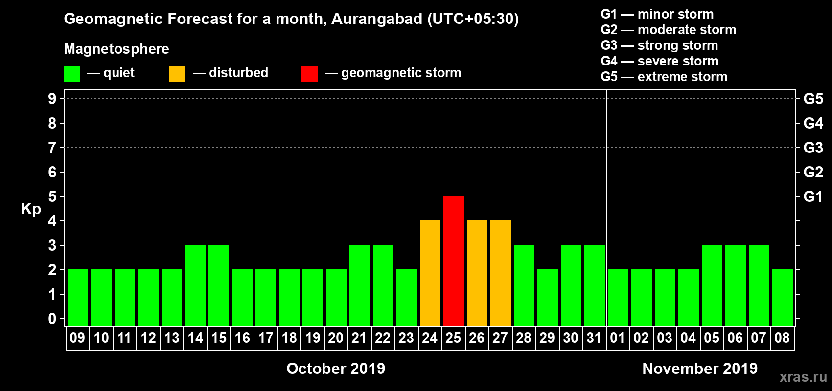 Forecast of the daily maximal value of geomagnetic index Kp for <b>1 month</b> (31 days) <b>from Oct 09, 2019 to Nov 08, 2019</b>