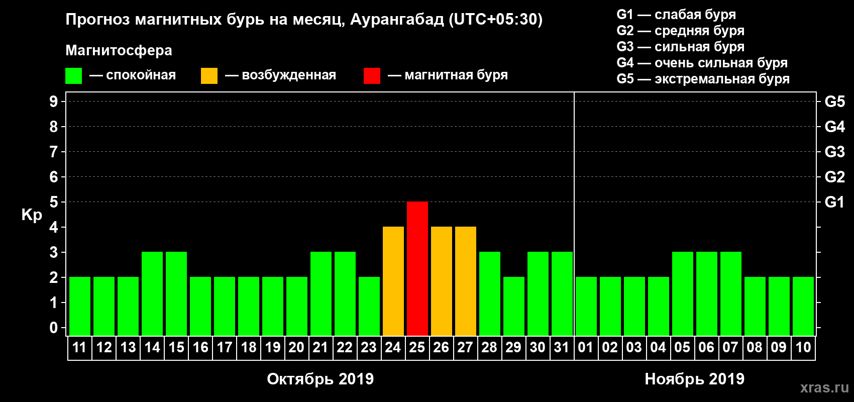 Прогноз максимального суточного геомагнитного индекса Kp на <b>1 месяц</b> (31 день) <b>с 11 октября по 10 ноября 2019 г</b>