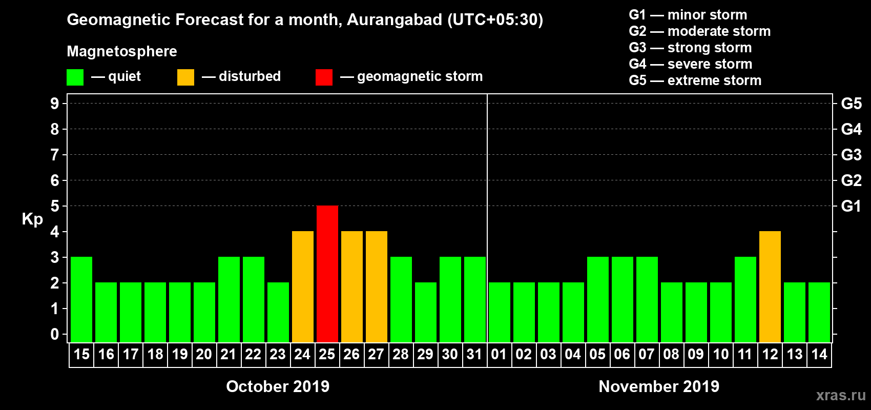 Forecast of the daily maximal value of geomagnetic index Kp for <b>1 month</b> (31 days) <b>from Oct 15, 2019 to Nov 14, 2019</b>