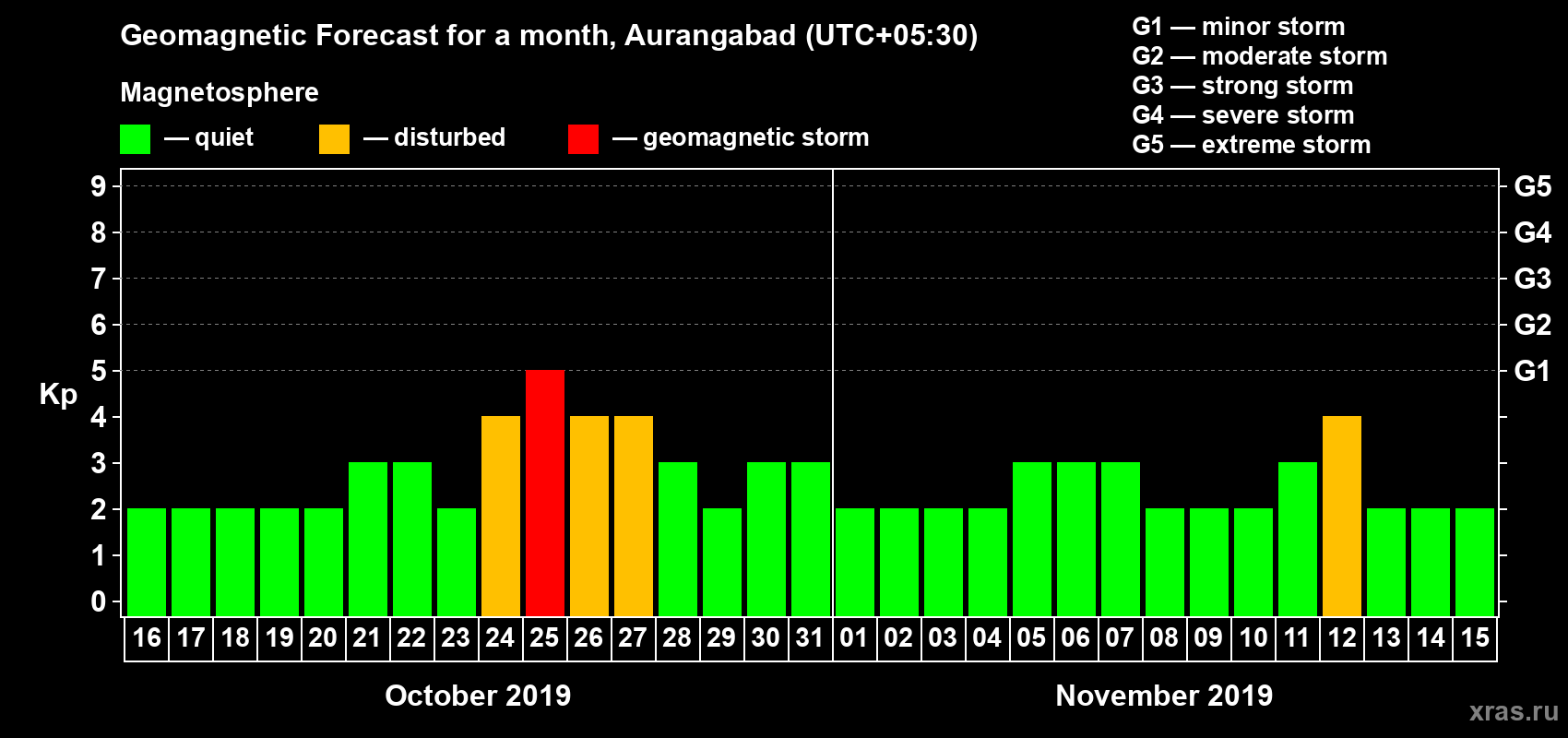 Forecast of the daily maximal value of geomagnetic index Kp for <b>1 month</b> (31 days) <b>from Oct 16, 2019 to Nov 15, 2019</b>