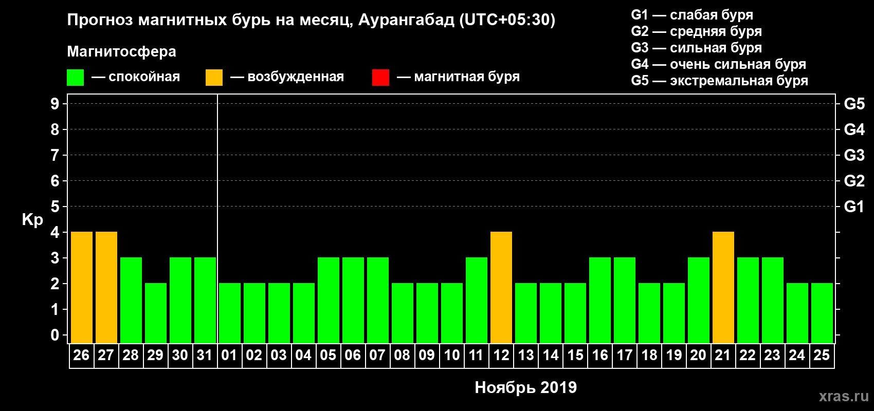 Прогноз максимального суточного геомагнитного индекса Kp на <b>1 месяц</b> (31 день) <b>с 26 октября по 25 ноября 2019 г</b>