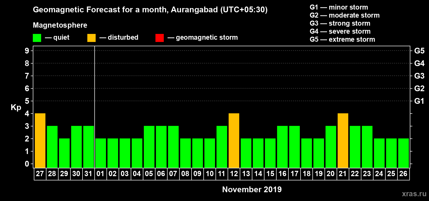 Forecast of the daily maximal value of geomagnetic index Kp for <b>1 month</b> (31 days) <b>from Oct 27, 2019 to Nov 26, 2019</b>