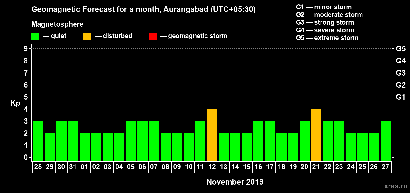 Forecast of the daily maximal value of geomagnetic index Kp for <b>1 month</b> (31 days) <b>from Oct 28, 2019 to Nov 27, 2019</b>