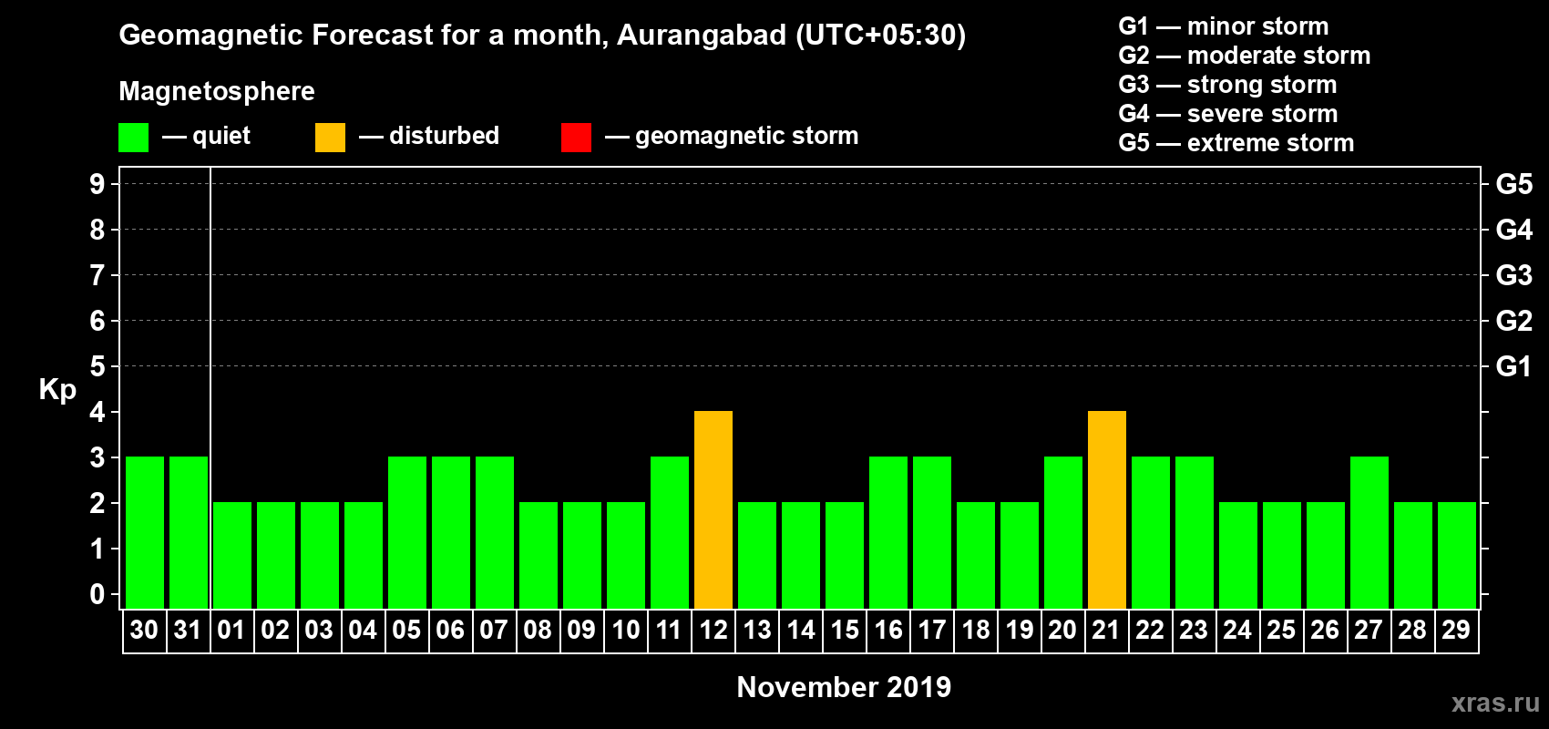 Forecast of the daily maximal value of geomagnetic index Kp for <b>1 month</b> (31 days) <b>from Oct 30, 2019 to Nov 29, 2019</b>
