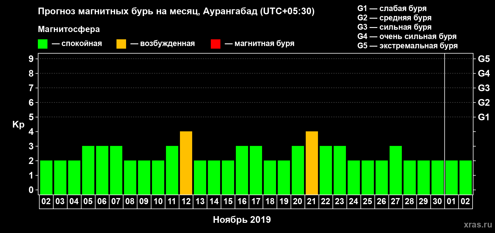 Прогноз максимального суточного геомагнитного индекса Kp на <b>1 месяц</b> (31 день) <b>с 02 ноября по 02 декабря 2019 г</b>