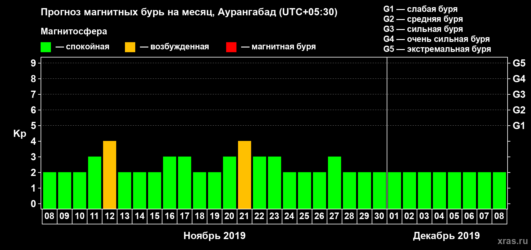 Прогноз максимального суточного геомагнитного индекса Kp на <b>1 месяц</b> (31 день) <b>с 08 ноября по 08 декабря 2019 г</b>