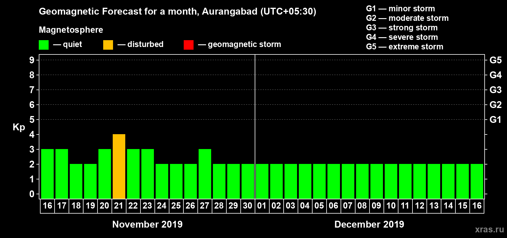 Forecast of the daily maximal value of geomagnetic index Kp for <b>1 month</b> (31 days) <b>from Nov 16, 2019 to Dec 16, 2019</b>