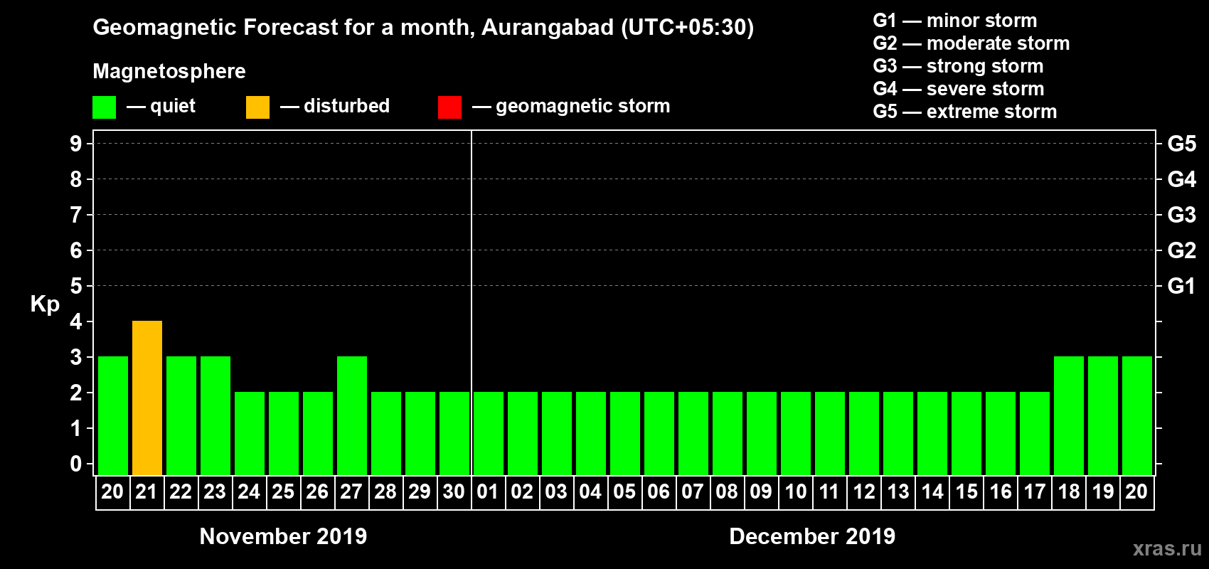 Forecast of the daily maximal value of geomagnetic index Kp for <b>1 month</b> (31 days) <b>from Nov 20, 2019 to Dec 20, 2019</b>