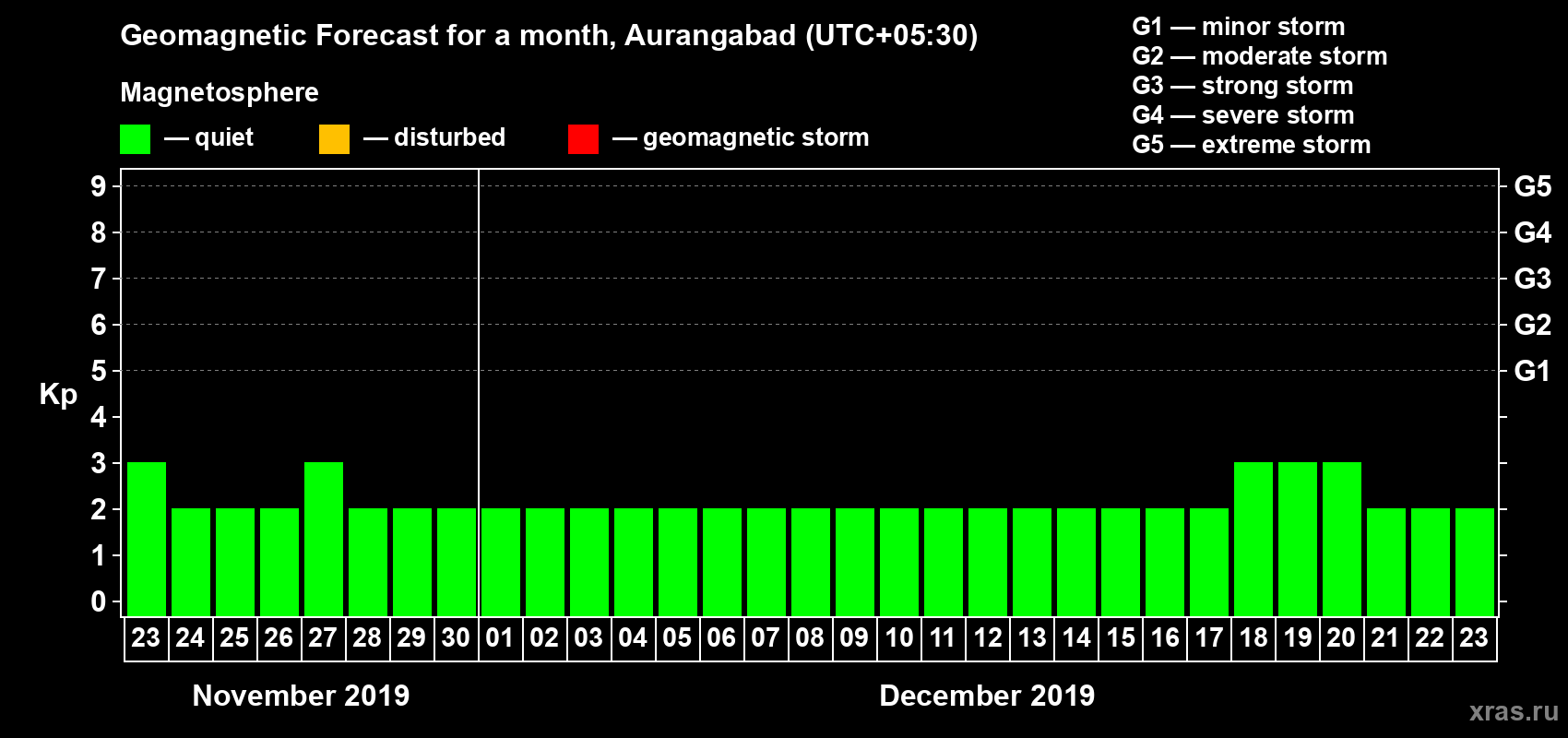 Forecast of the daily maximal value of geomagnetic index Kp for <b>1 month</b> (31 days) <b>from Nov 23, 2019 to Dec 23, 2019</b>