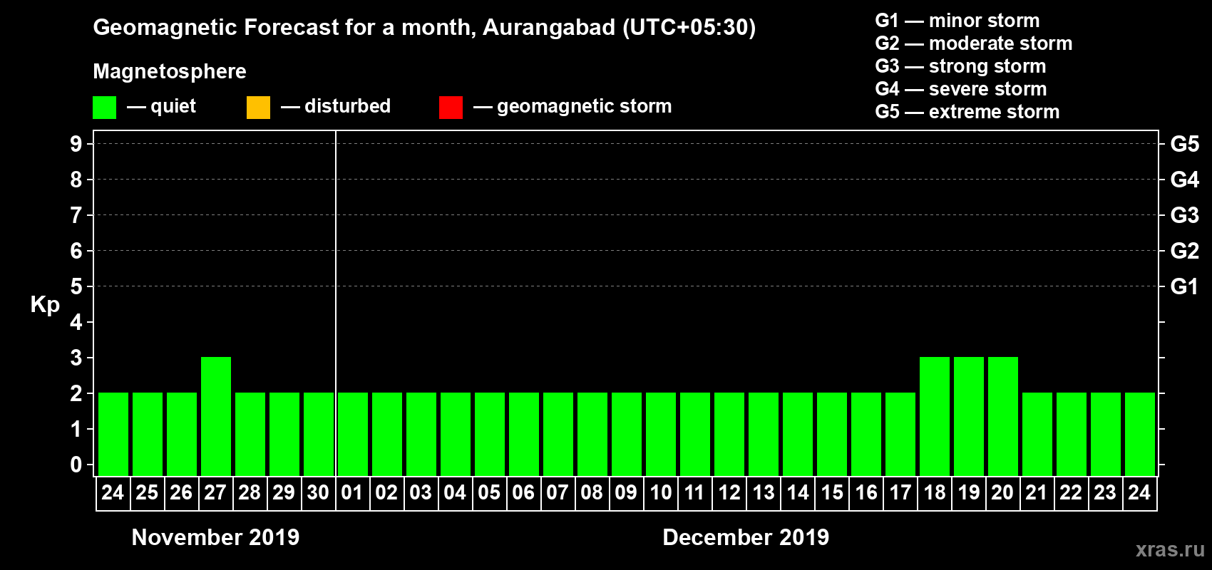 Forecast of the daily maximal value of geomagnetic index Kp for <b>1 month</b> (31 days) <b>from Nov 24, 2019 to Dec 24, 2019</b>