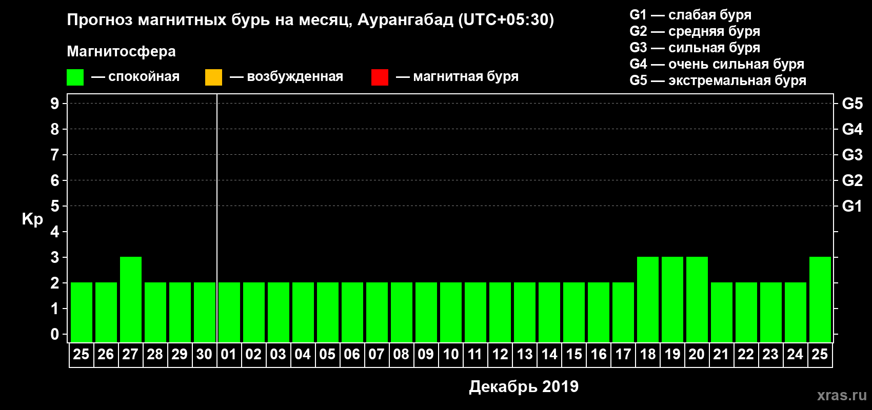 Прогноз максимального суточного геомагнитного индекса Kp на <b>1 месяц</b> (31 день) <b>с 25 ноября по 25 декабря 2019 г</b>