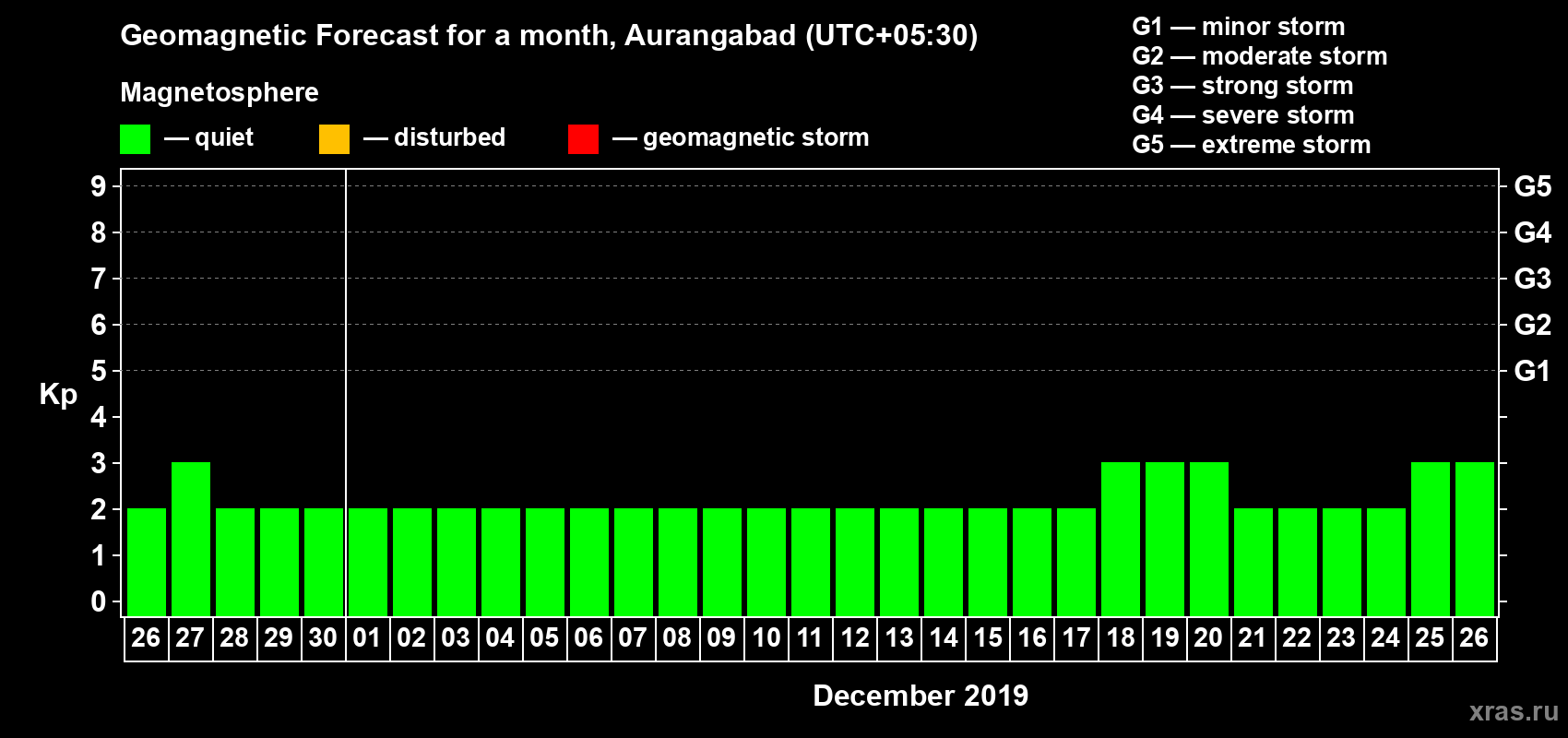 Forecast of the daily maximal value of geomagnetic index Kp for <b>1 month</b> (31 days) <b>from Nov 26, 2019 to Dec 26, 2019</b>