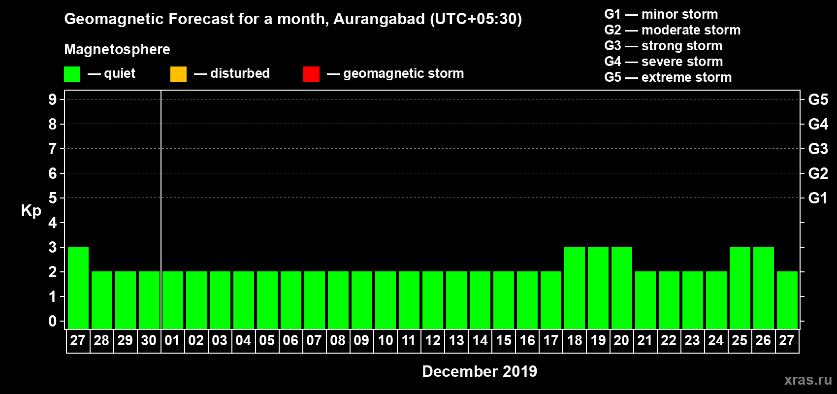 Forecast of the daily maximal value of geomagnetic index Kp for <b>1 month</b> (31 days) <b>from Nov 27, 2019 to Dec 27, 2019</b>