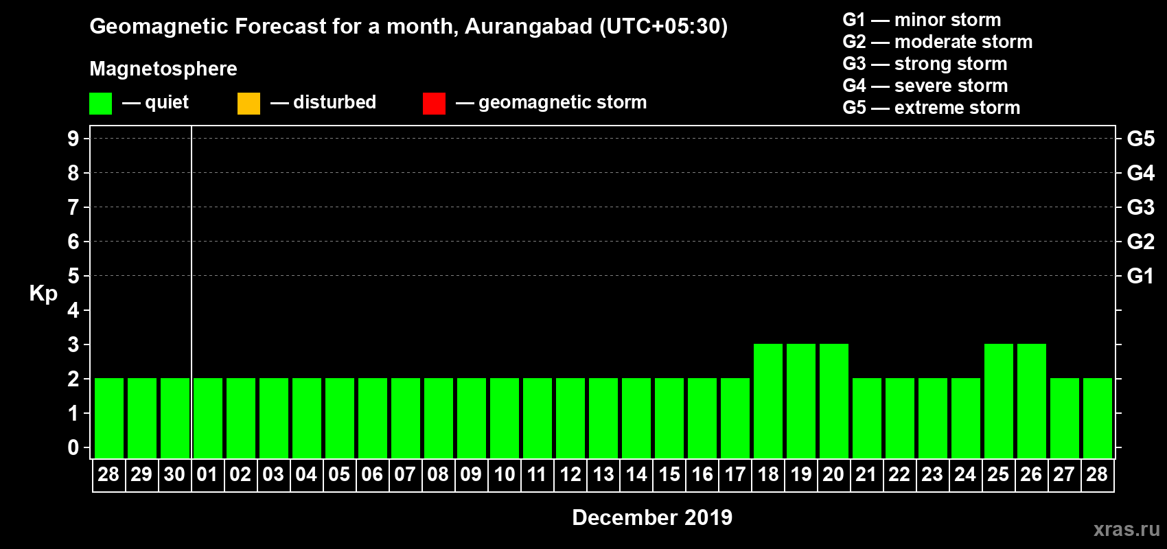 Forecast of the daily maximal value of geomagnetic index Kp for <b>1 month</b> (31 days) <b>from Nov 28, 2019 to Dec 28, 2019</b>