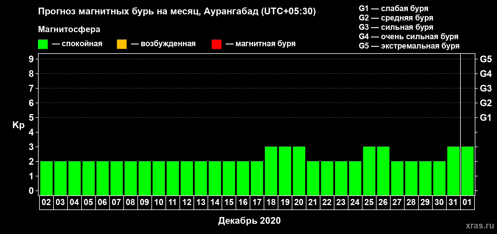 Прогноз максимального суточного геомагнитного индекса Kp на <b>1 месяц</b> (31 день) <b>с 02 декабря 2019 г по 01 января 2020 г</b>