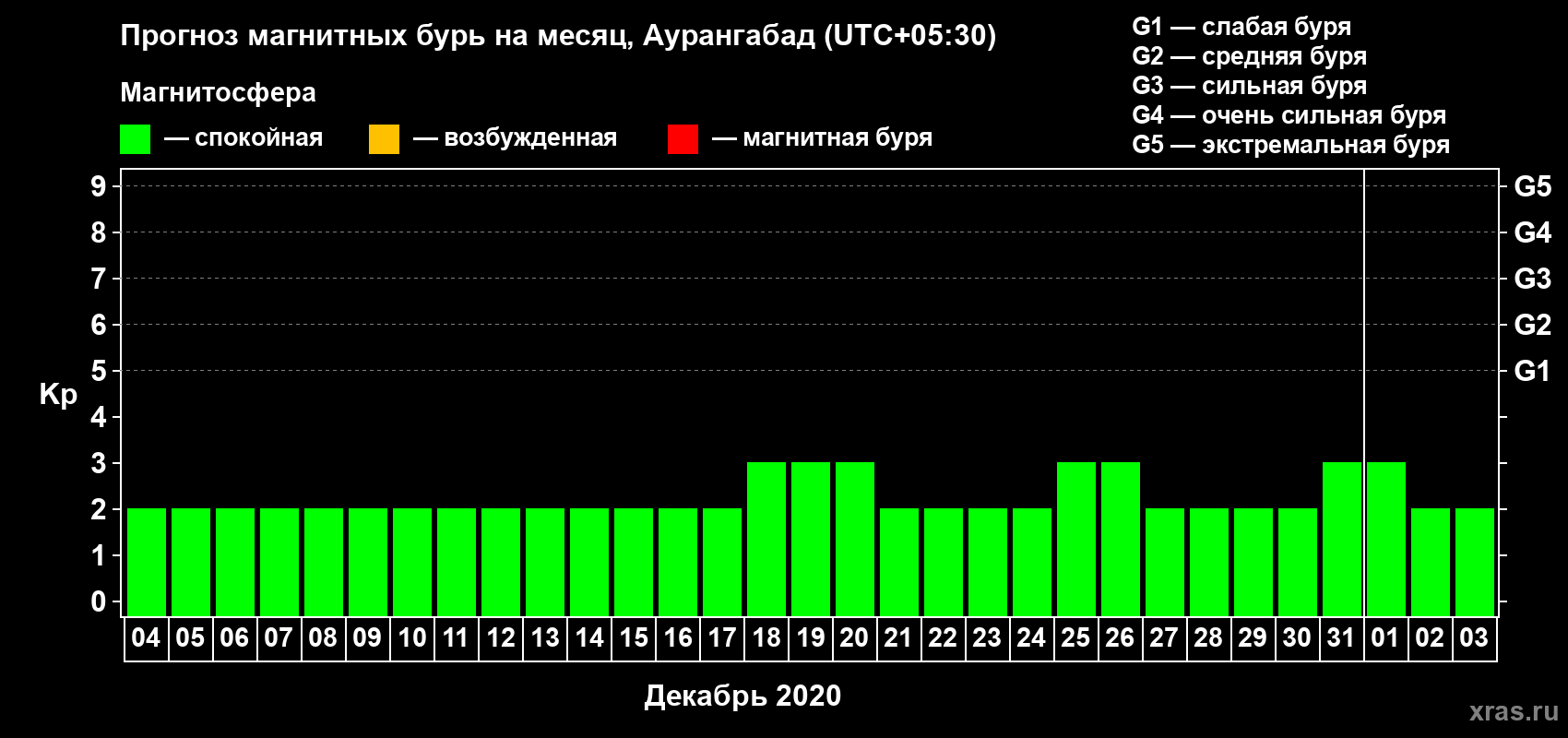 Прогноз максимального суточного геомагнитного индекса Kp на <b>1 месяц</b> (31 день) <b>с 04 декабря 2019 г по 03 января 2020 г</b>