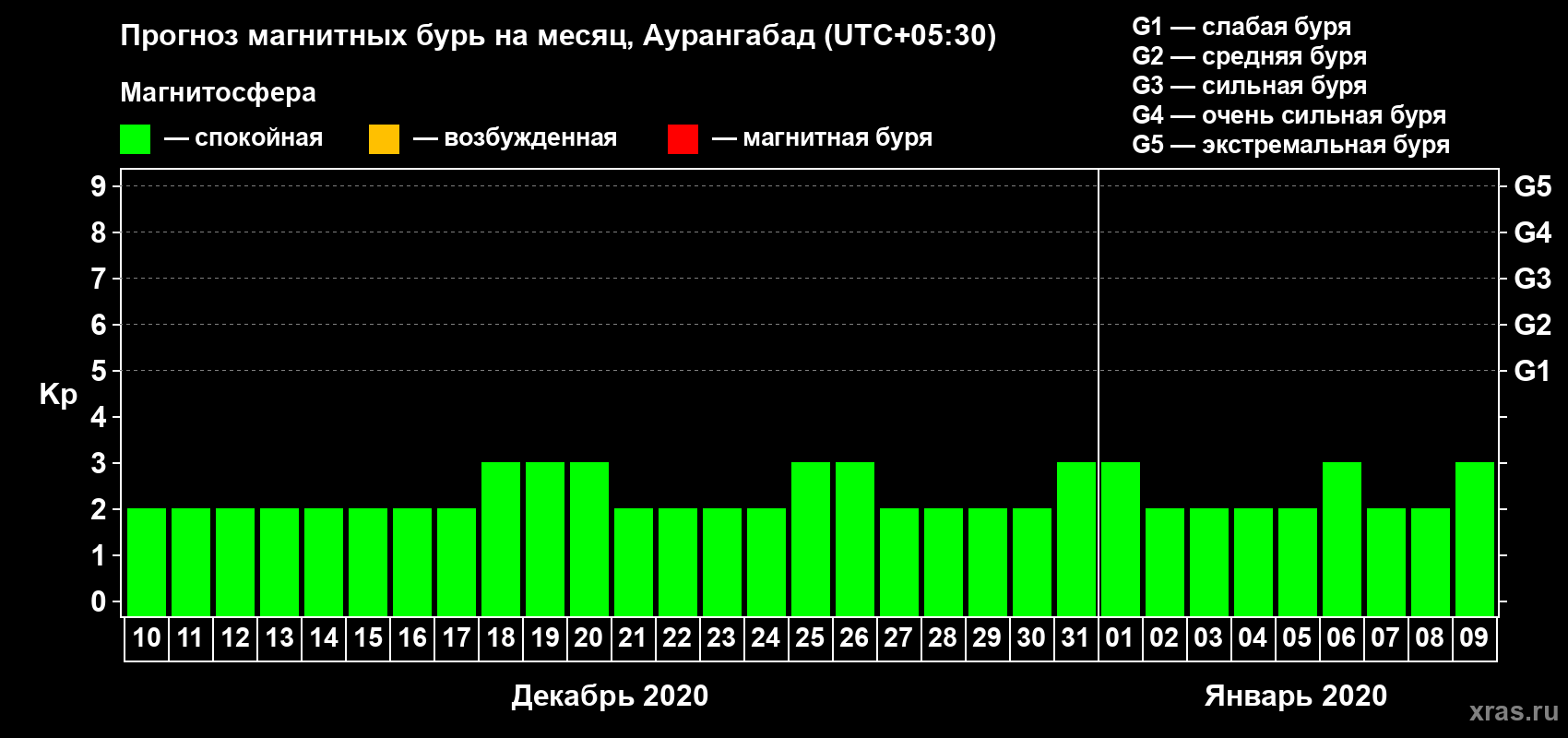 Прогноз максимального суточного геомагнитного индекса Kp на <b>1 месяц</b> (31 день) <b>с 10 декабря 2019 г по 09 января 2020 г</b>