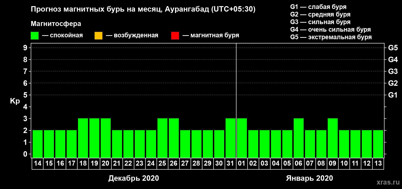 Прогноз максимального суточного геомагнитного индекса Kp на <b>1 месяц</b> (31 день) <b>с 14 декабря 2019 г по 13 января 2020 г</b>