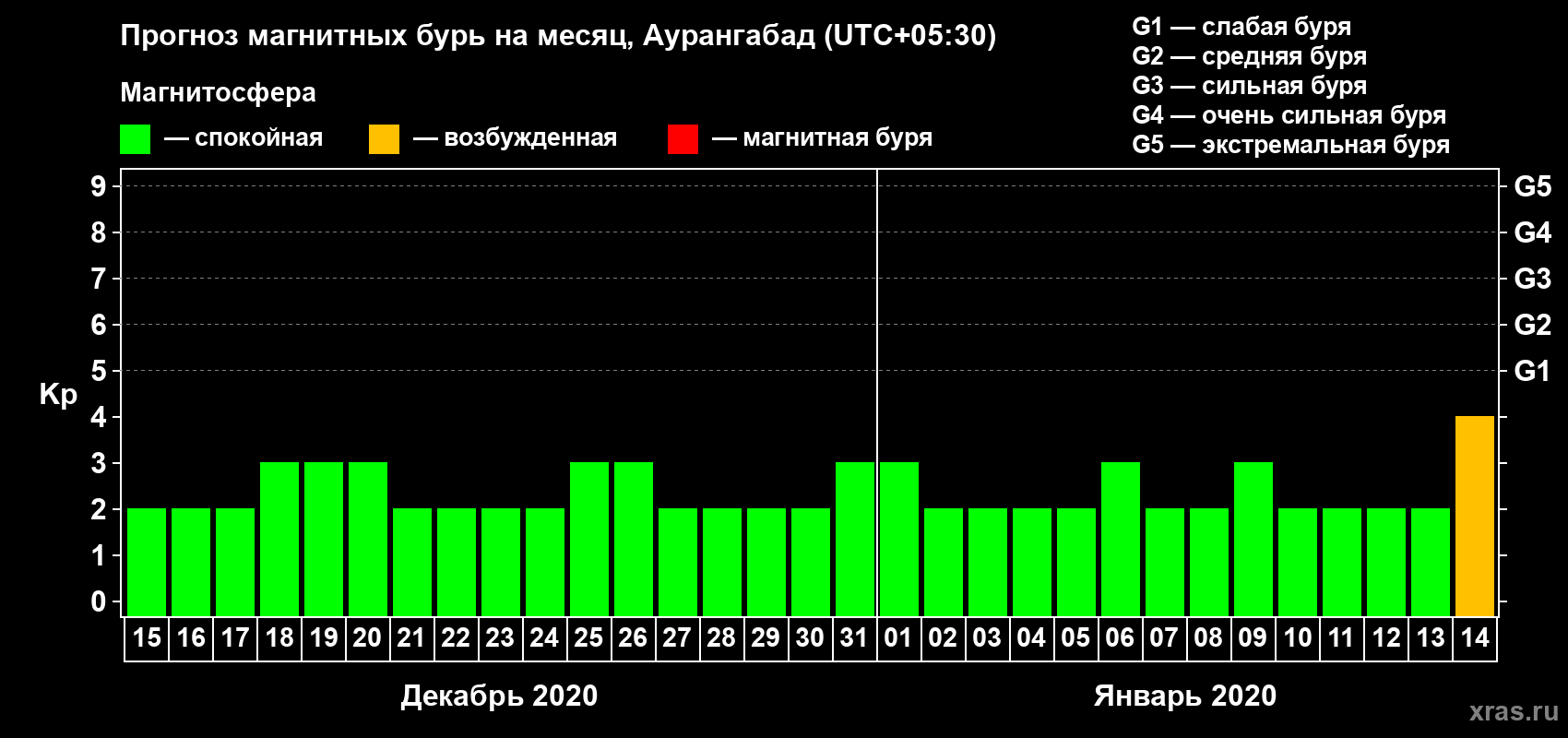 Прогноз максимального суточного геомагнитного индекса Kp на <b>1 месяц</b> (31 день) <b>с 15 декабря 2019 г по 14 января 2020 г</b>