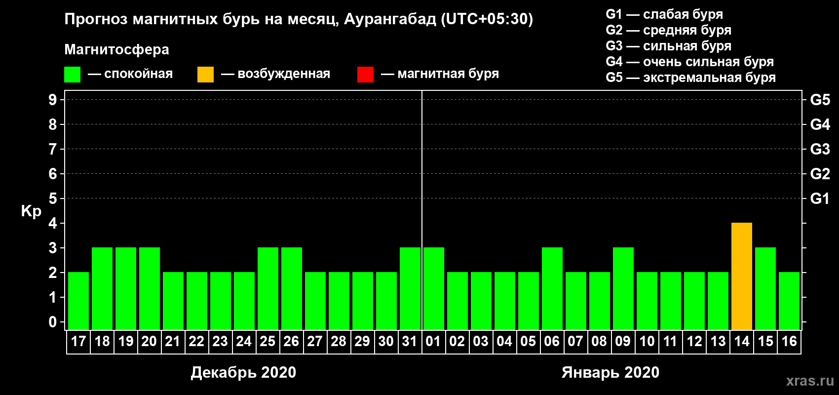 Прогноз максимального суточного геомагнитного индекса Kp на <b>1 месяц</b> (31 день) <b>с 17 декабря 2019 г по 16 января 2020 г</b>