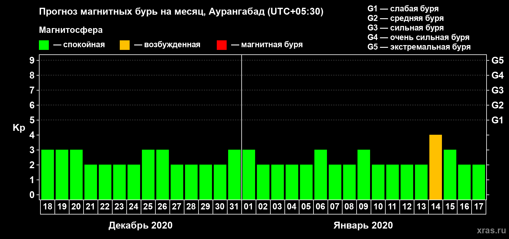 Прогноз максимального суточного геомагнитного индекса Kp на <b>1 месяц</b> (31 день) <b>с 18 декабря 2019 г по 17 января 2020 г</b>