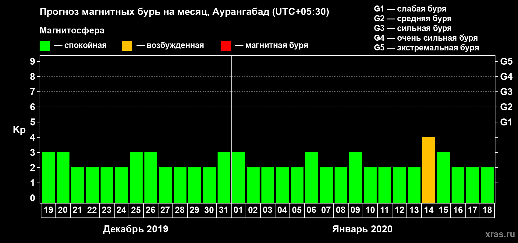 Прогноз максимального суточного геомагнитного индекса Kp на <b>1 месяц</b> (31 день) <b>с 19 декабря 2019 г по 18 января 2020 г</b>
