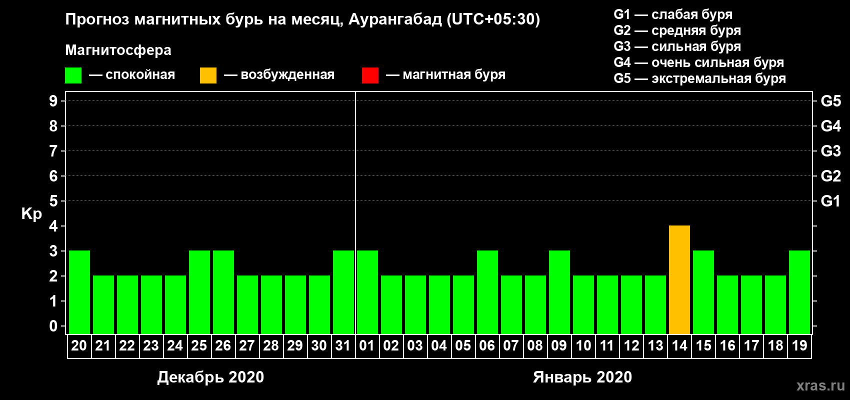 Прогноз максимального суточного геомагнитного индекса Kp на <b>1 месяц</b> (31 день) <b>с 20 декабря 2019 г по 19 января 2020 г</b>