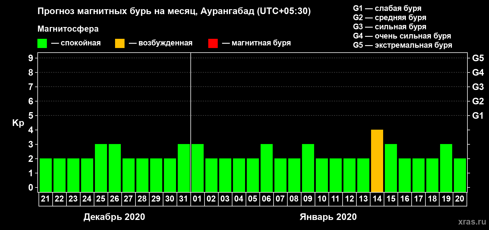 Прогноз максимального суточного геомагнитного индекса Kp на <b>1 месяц</b> (31 день) <b>с 21 декабря 2019 г по 20 января 2020 г</b>