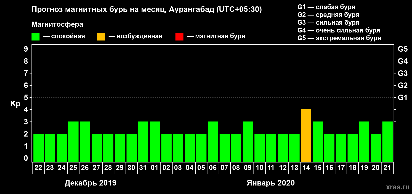 Прогноз максимального суточного геомагнитного индекса Kp на <b>1 месяц</b> (31 день) <b>с 22 декабря 2019 г по 21 января 2020 г</b>