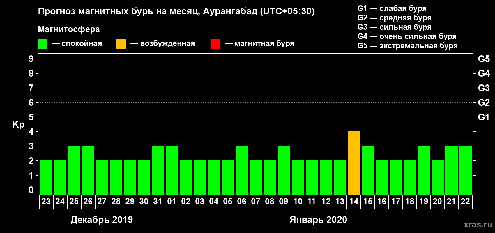 Прогноз максимального суточного геомагнитного индекса Kp на <b>1 месяц</b> (31 день) <b>с 23 декабря 2019 г по 22 января 2020 г</b>