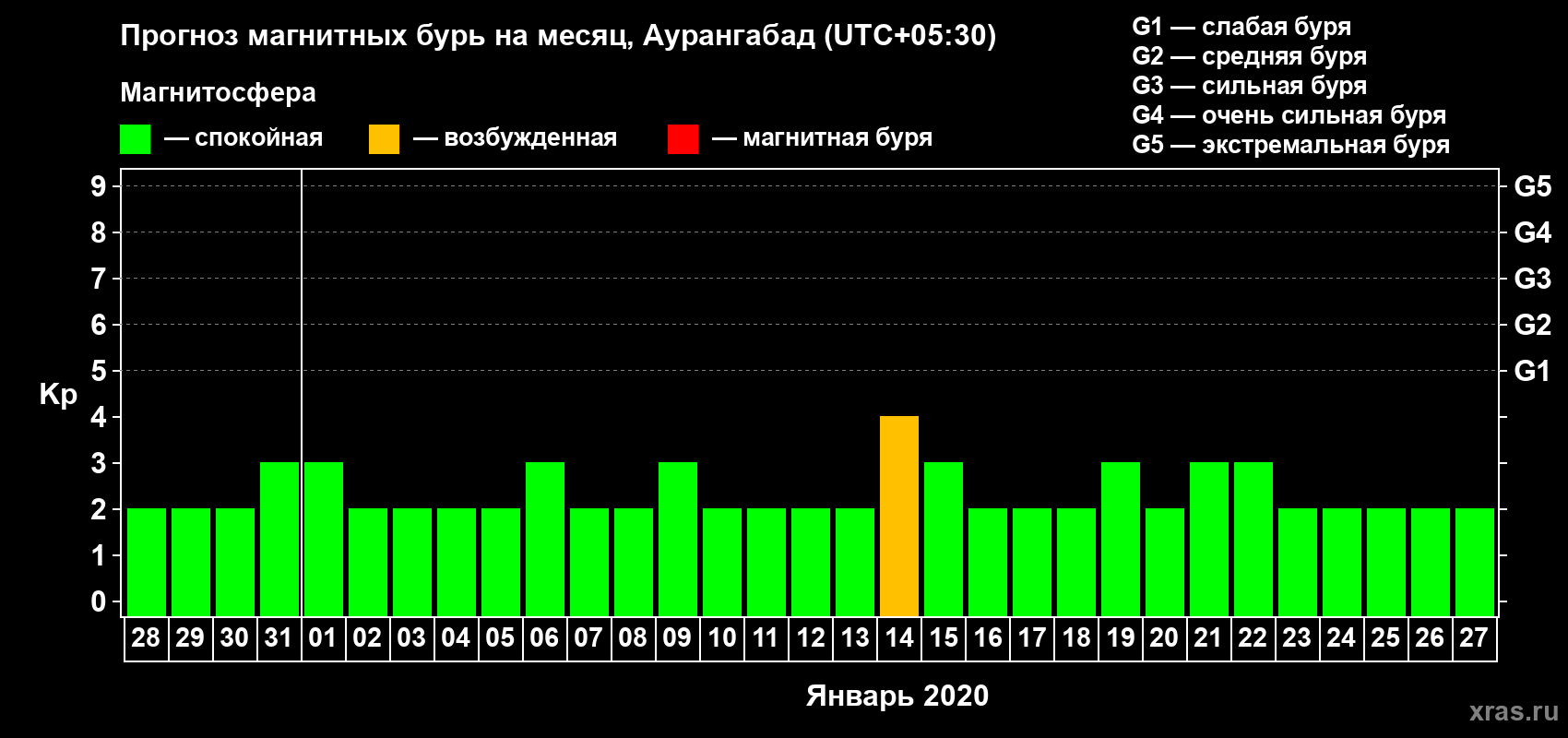 Прогноз максимального суточного геомагнитного индекса Kp на <b>1 месяц</b> (31 день) <b>с 28 декабря 2019 г по 27 января 2020 г</b>