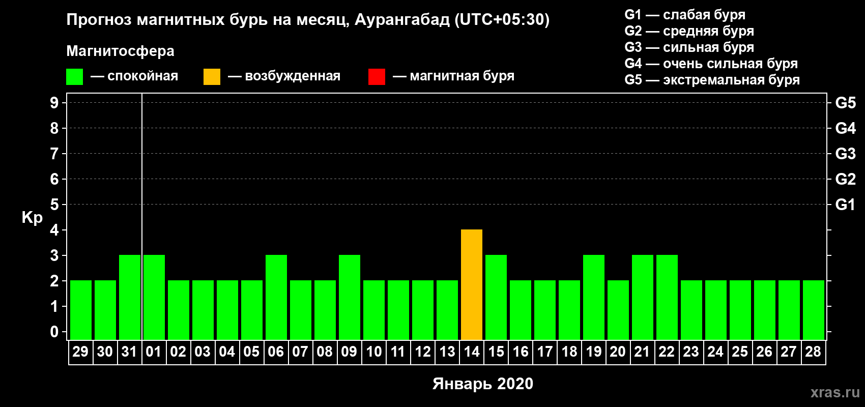 Прогноз максимального суточного геомагнитного индекса Kp на <b>1 месяц</b> (31 день) <b>с 29 декабря 2019 г по 28 января 2020 г</b>