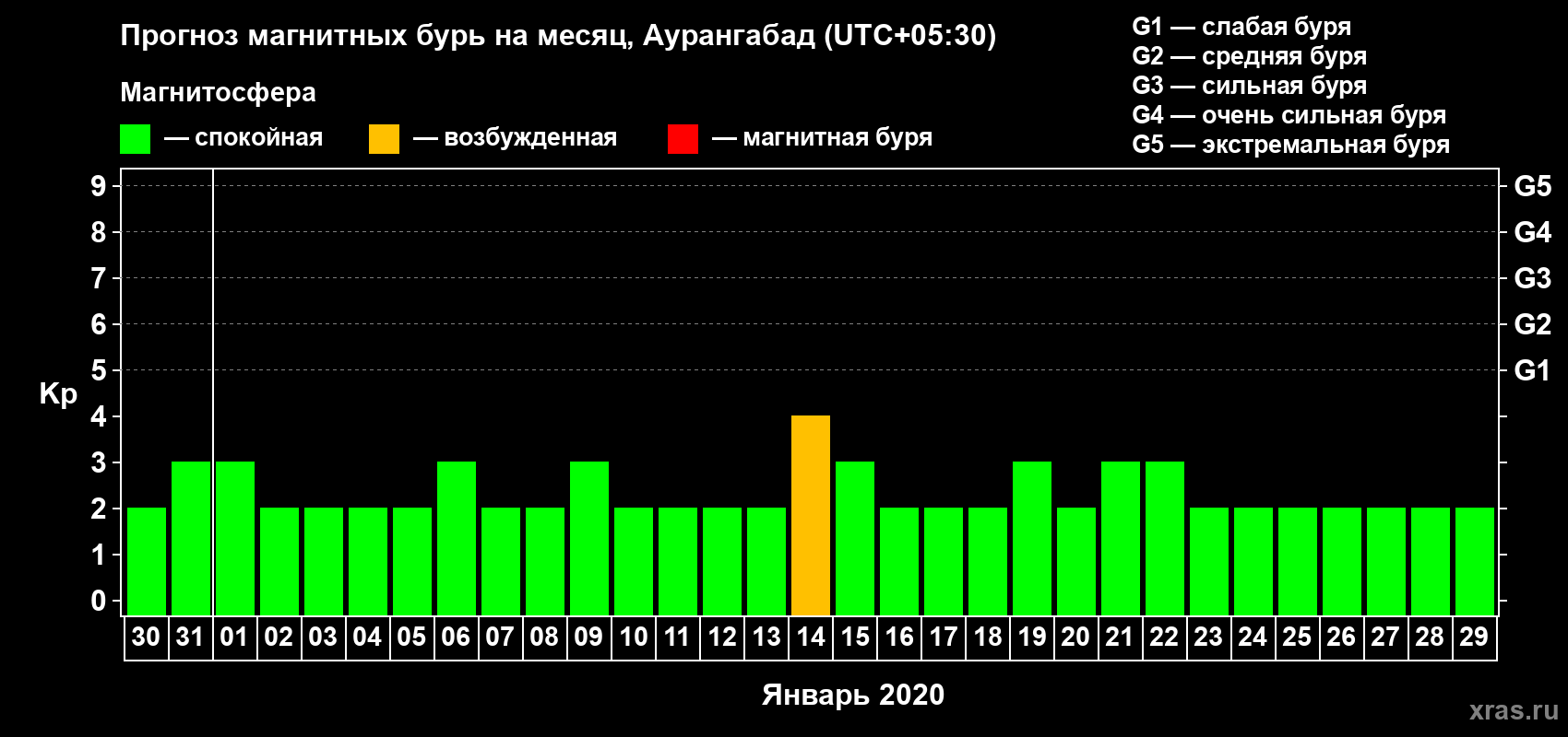 Прогноз максимального суточного геомагнитного индекса Kp на <b>1 месяц</b> (31 день) <b>с 30 декабря 2019 г по 29 января 2020 г</b>