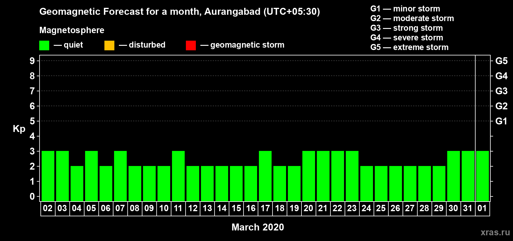 Forecast of the daily maximal value of geomagnetic index Kp for <b>1 month</b> (31 days) <b>from Mar 02, 2020 to Apr 01, 2020</b>