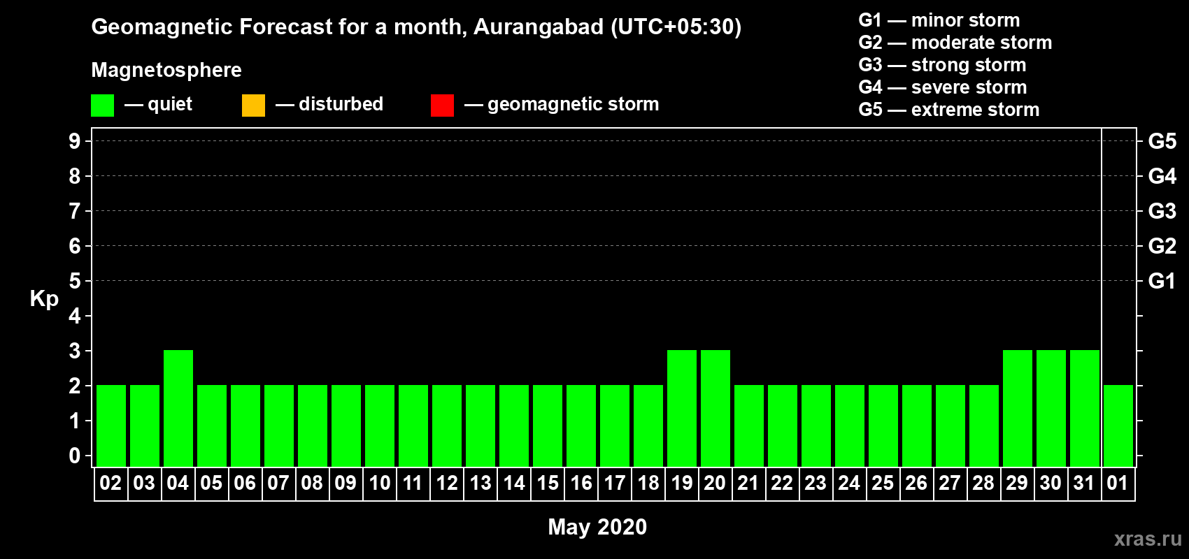 Forecast of the daily maximal value of geomagnetic index Kp for <b>1 month</b> (31 days) <b>from May 02, 2020 to Jun 01, 2020</b>