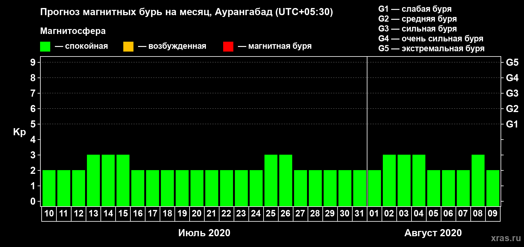 Прогноз максимального суточного геомагнитного индекса Kp на <b>1 месяц</b> (31 день) <b>с 10 июля по 09 августа 2020 г</b>