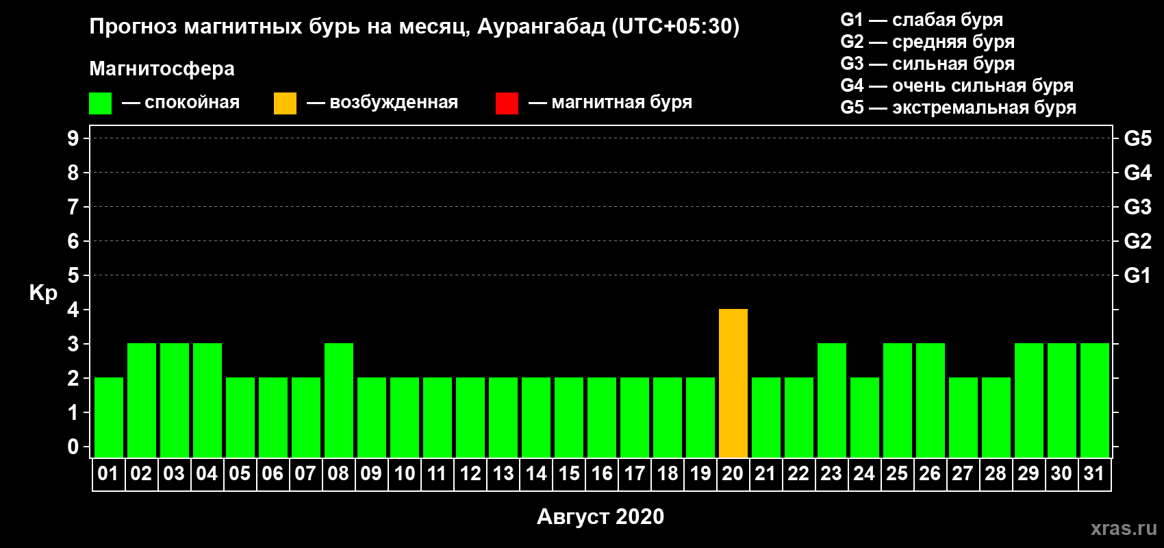 Прогноз максимального суточного геомагнитного индекса Kp на <b>1 месяц</b> (31 день) <b>с 01 августа по 31 августа 2020 г</b>