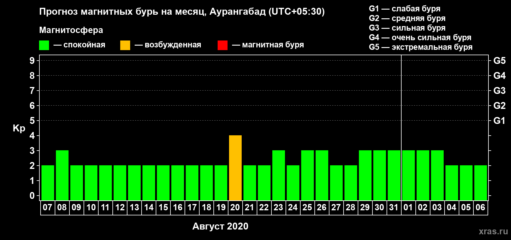 Прогноз максимального суточного геомагнитного индекса Kp на <b>1 месяц</b> (31 день) <b>с 07 августа по 06 сентября 2020 г</b>