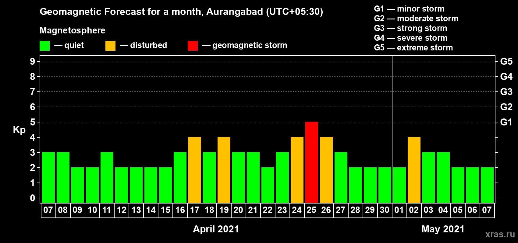 Forecast of the daily maximal value of geomagnetic index Kp for <b>1 month</b> (31 days) <b>from Apr 07, 2021 to May 07, 2021</b>