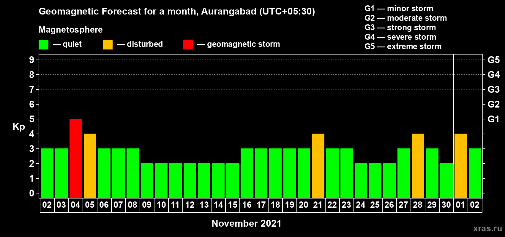 Forecast of the daily maximal value of geomagnetic index Kp for <b>1 month</b> (31 days) <b>from Nov 02, 2021 to Dec 02, 2021</b>