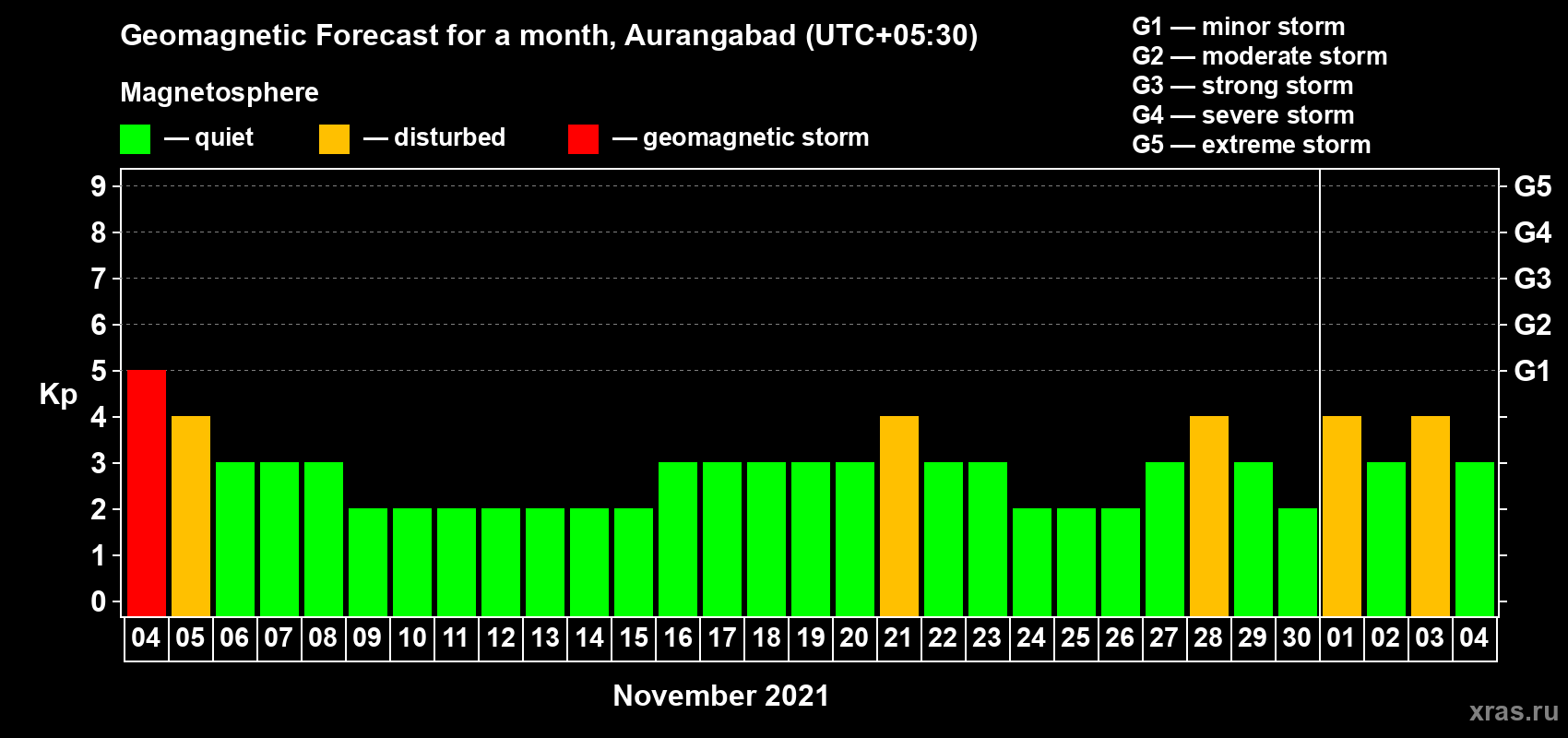 Forecast of the daily maximal value of geomagnetic index Kp for <b>1 month</b> (31 days) <b>from Nov 04, 2021 to Dec 04, 2021</b>