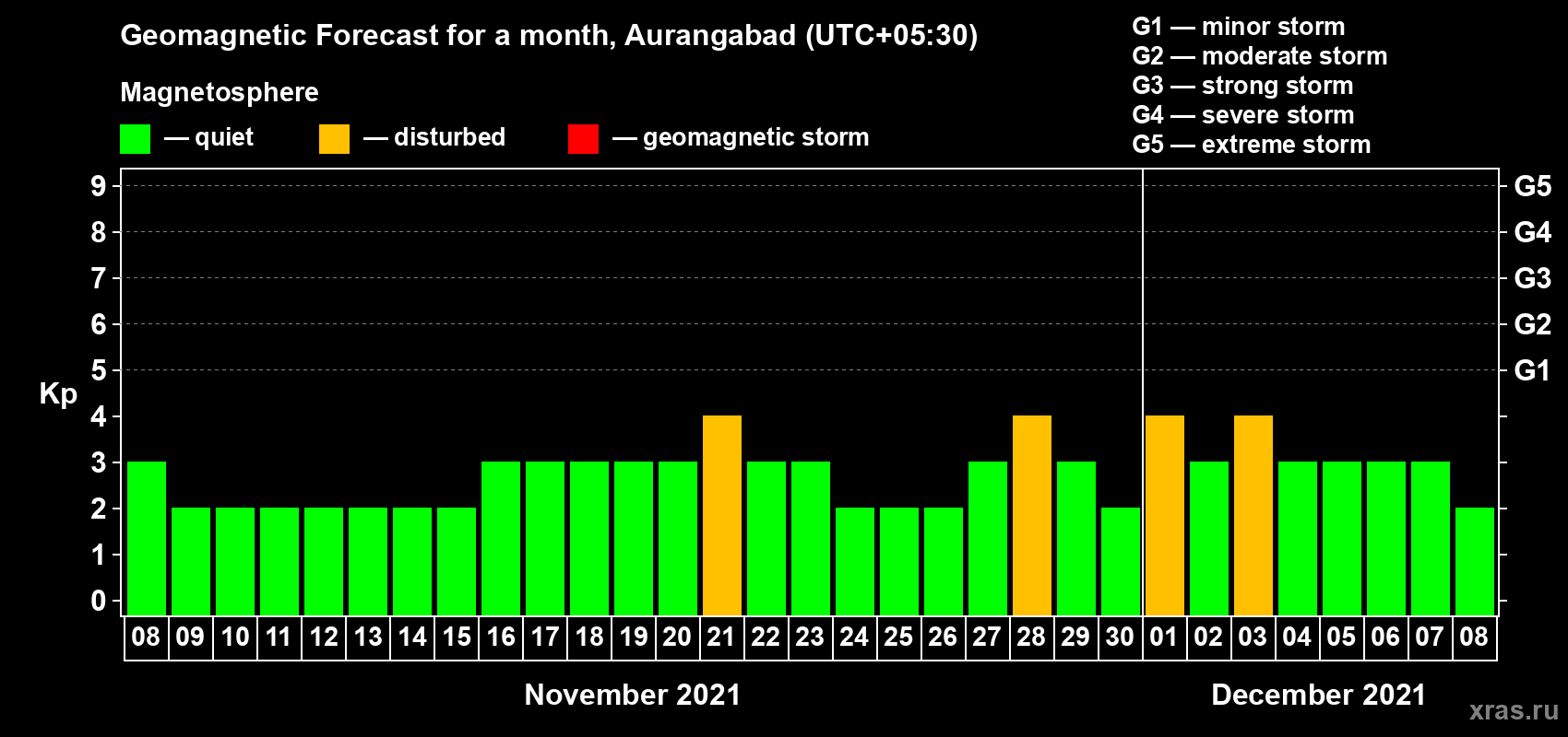 Forecast of the daily maximal value of geomagnetic index Kp for <b>1 month</b> (31 days) <b>from Nov 08, 2021 to Dec 08, 2021</b>