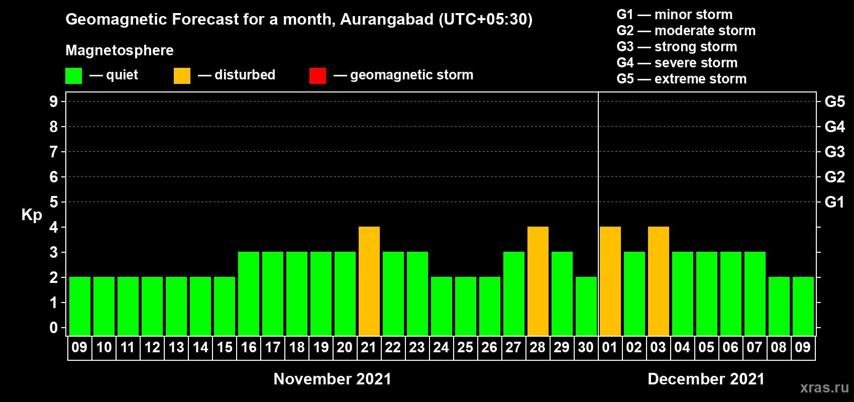 Forecast of the daily maximal value of geomagnetic index Kp for <b>1 month</b> (31 days) <b>from Nov 09, 2021 to Dec 09, 2021</b>