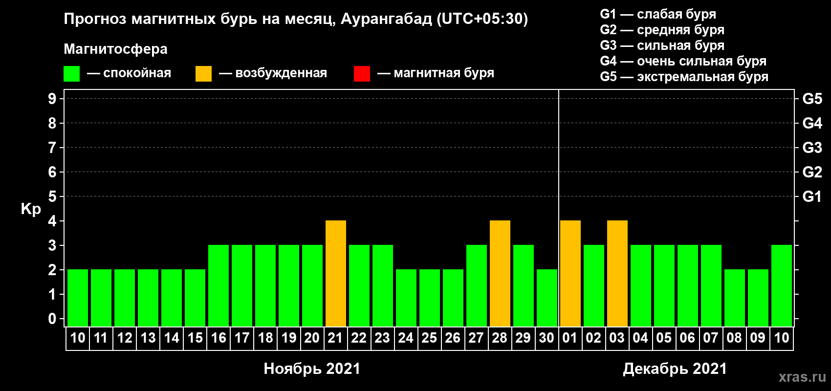 Прогноз максимального суточного геомагнитного индекса Kp на <b>1 месяц</b> (31 день) <b>с 10 ноября по 10 декабря 2021 г</b>