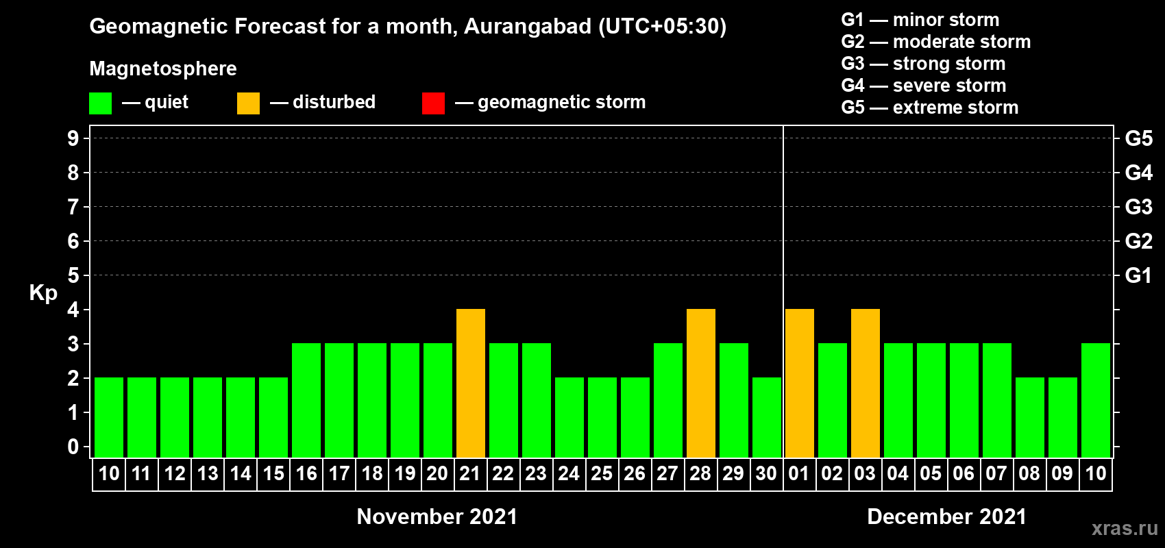 Forecast of the daily maximal value of geomagnetic index Kp for <b>1 month</b> (31 days) <b>from Nov 10, 2021 to Dec 10, 2021</b>